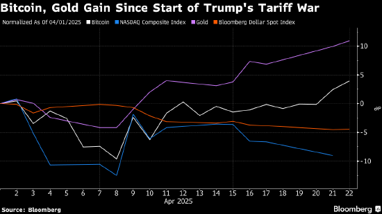 亿融配资 与美国科技股脱钩 比特币在市场动荡期间上涨20%