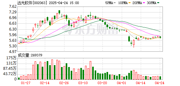 永华证券 远光软件：4月24日召开董事会会议