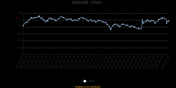 广禾配资 汇添富民营新动力股票：2025年第一季度利润3493.25万元 净值增长率7.92%