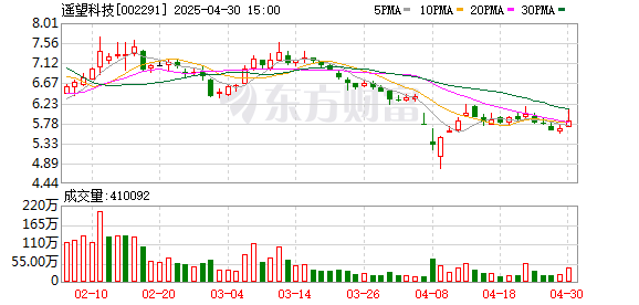 天牛宝 经营性现金流转正 遥望科技发布社交电商行业内部AI应用框架