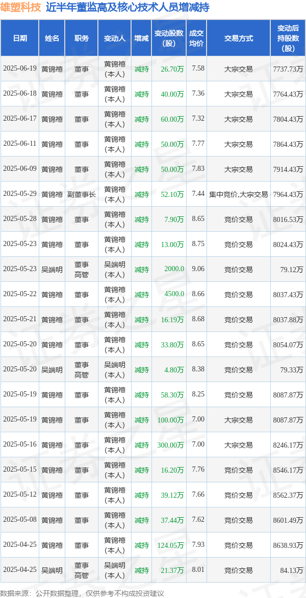 千汇网 雄塑科技: 6月19日高管黄锦禧减持股份合计26.7万股