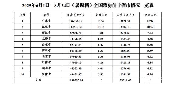 维嘉优配 2025电影暑期档票房突破110亿元 江苏位居全国第二