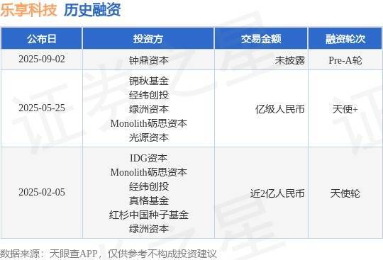 天盈资本 【投融资动态】乐享科技Pre-A轮融资，投资方为钟鼎资本